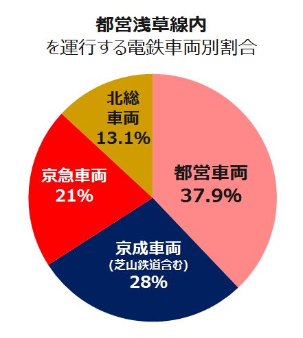 乗り入れ,直通運転,相互直通,相互乗入れ,地下鉄乗入れ,東京メトロ,都営地下鉄,直通車,直通車両,直通,地下鉄直通