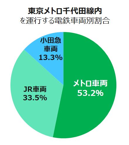 乗り入れ,直通運転,相互直通,相互乗入れ,地下鉄乗入れ,東京メトロ,都営地下鉄,直通車,直通車両,直通,地下鉄直通