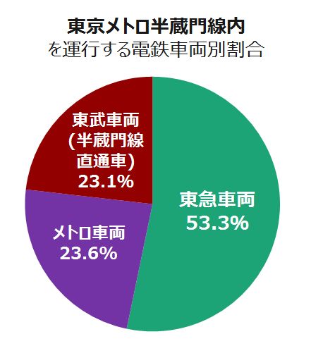 乗り入れ,直通運転,相互直通,相互乗入れ,地下鉄乗入れ,東京メトロ,都営地下鉄,直通車,直通車両,直通,地下鉄直通