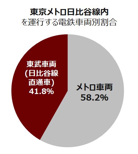 乗り入れ,直通運転,相互直通,相互乗入れ,地下鉄乗入れ,東京メトロ,都営地下鉄,直通車,直通車両,直通,地下鉄直通