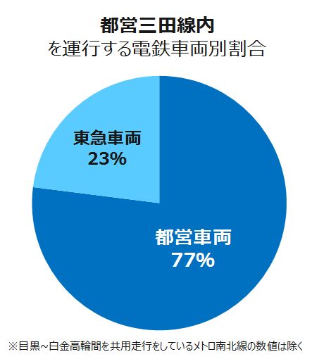 乗り入れ,直通運転,相互直通,相互乗入れ,地下鉄乗入れ,東京メトロ,都営地下鉄,直通車,直通車両,直通,地下鉄直通