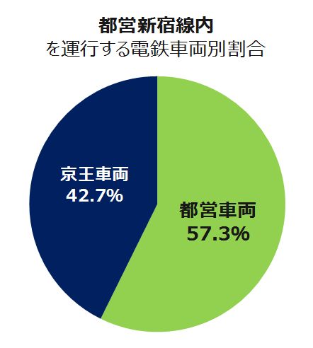 乗り入れ,直通運転,相互直通,相互乗入れ,地下鉄乗入れ,東京メトロ,都営地下鉄,直通車,直通車両,直通,地下鉄直通