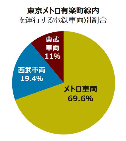 乗り入れ,直通運転,相互直通,相互乗入れ,地下鉄乗入れ,東京メトロ,都営地下鉄,直通車,直通車両,直通,地下鉄直通